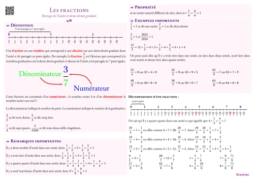 Fiche de synthèse --- Les fractions --- Partage de l'unité et demi-droite graduée